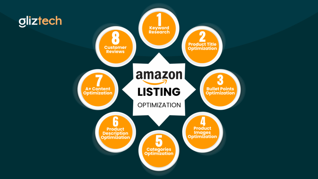 Amazon Product Listing Optimization, Gliztech