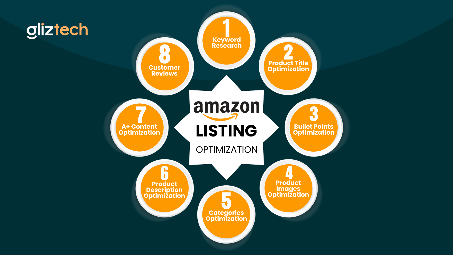 Amazon Product Listing Optimization, Gliztech