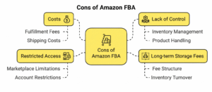 Amazon FBA