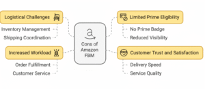 Amazon FBM
