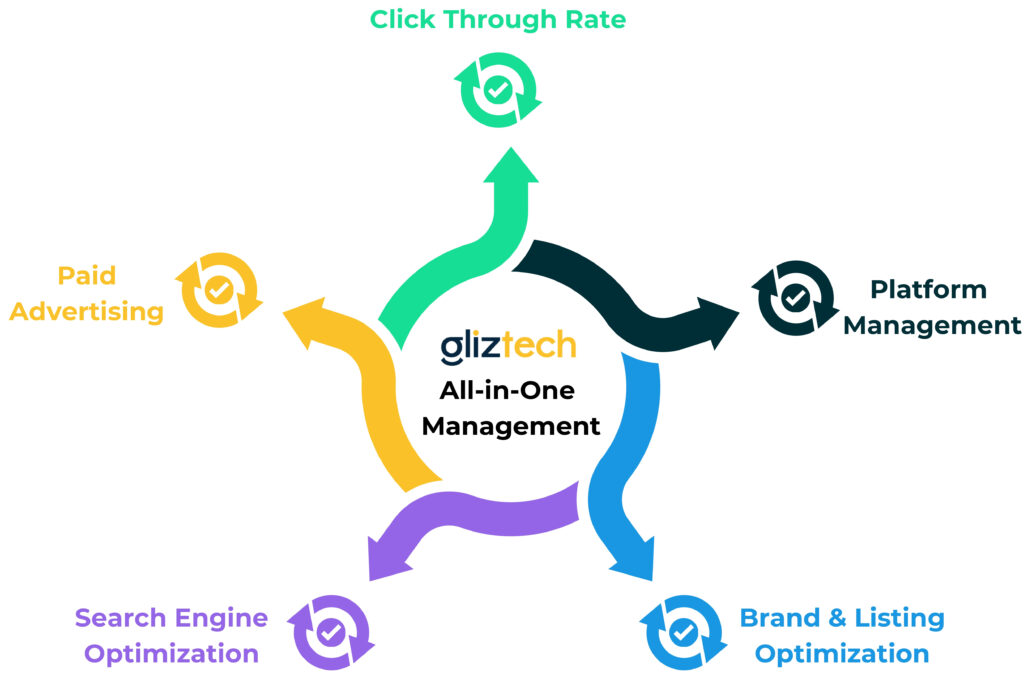 Amazon PPC Management