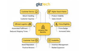 Amazon FBA 