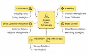 Amazon FBM