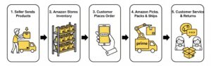 Amazon FBA