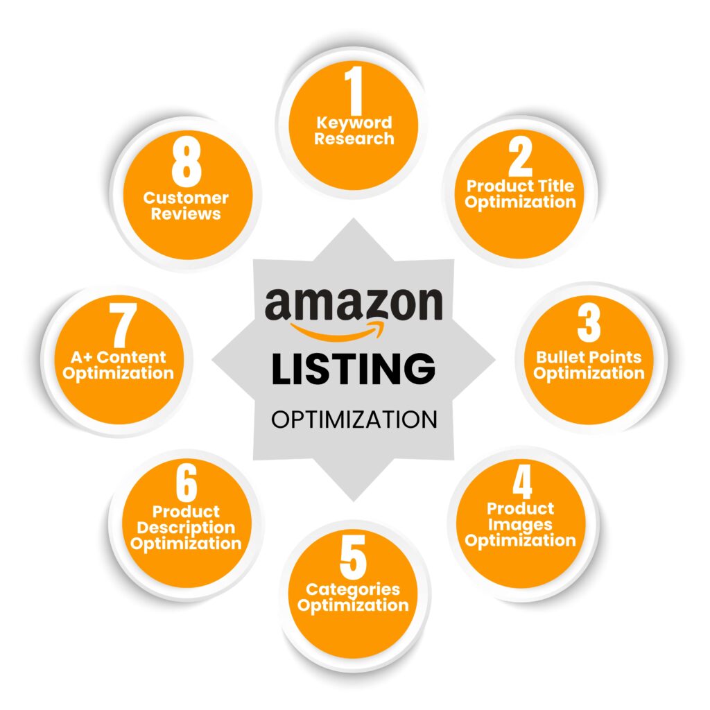 Amazon Product Listing Optimization, Gliztech